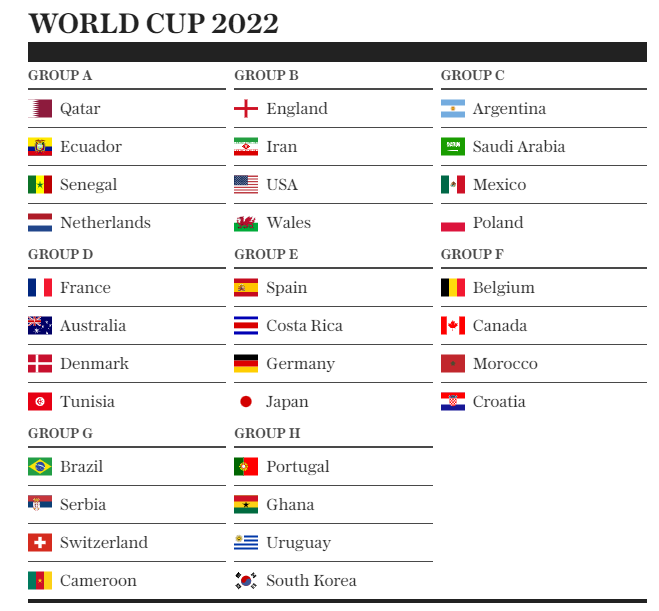 When is FIFA World Cup 2022 starting - FIFA World Cup 2022 Groups
